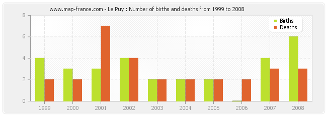 Le Puy : Number of births and deaths from 1999 to 2008